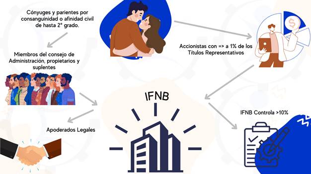 Gestión de riesgo IFNB
