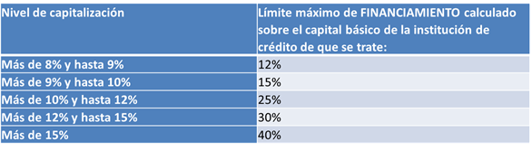 Tabla de capitalización IFNB
